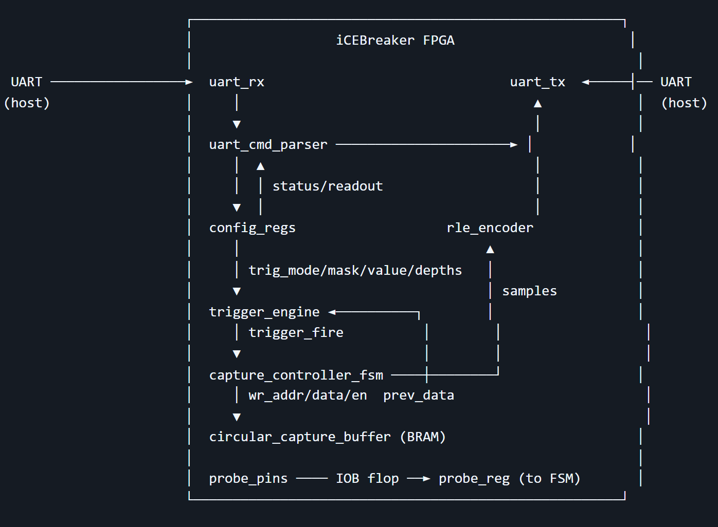 fpgalogicanalyzer